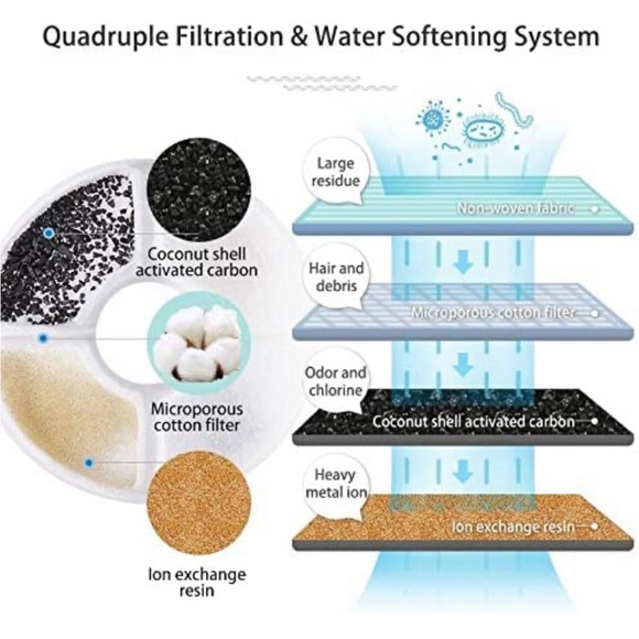 Wonder Creature Water Fountain Filter Replacement BUNDLE INCLUDES two 6 pack NEW - Picture 2 of 7